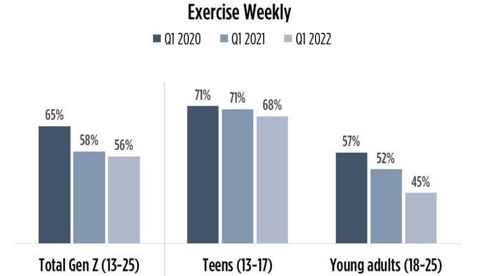 Covid and the Next Generation of Fitness Consumers SOOH Column Width