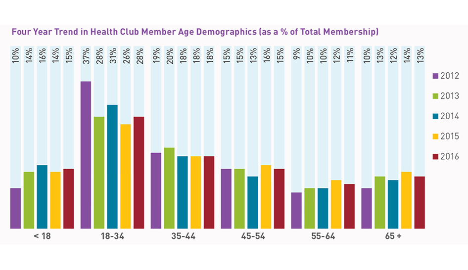 Fitness Consumer Report Graph