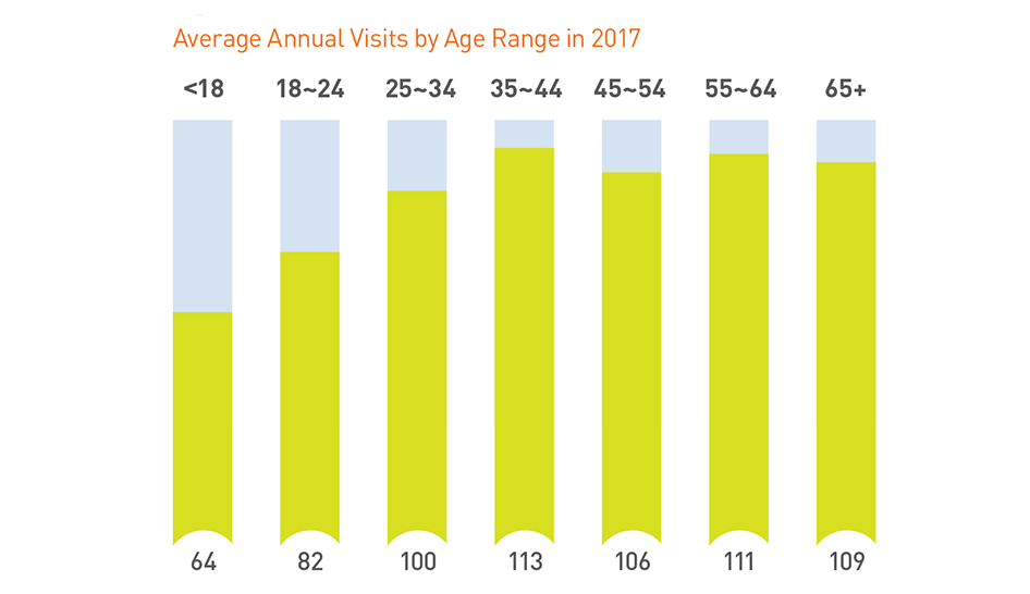 Strategy Finance Consumer Report Visits By Age Range Column