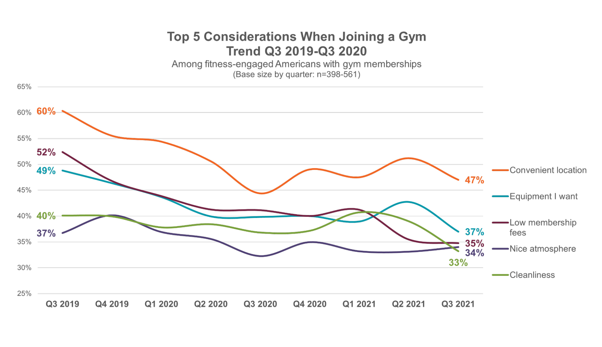 Top 5 Things Americans Consider When Choosing a Gym Murphy Research Column Width