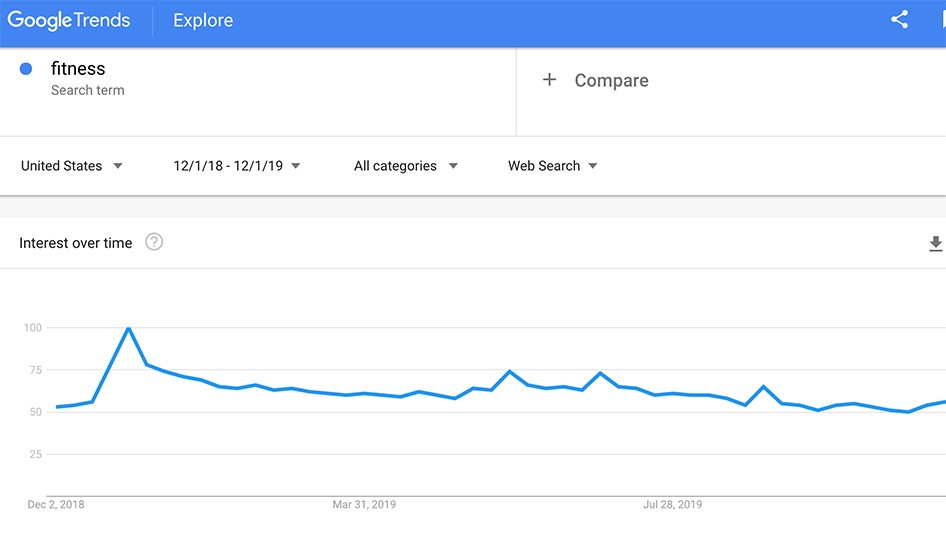 Wellness Google Trends 18 19 column