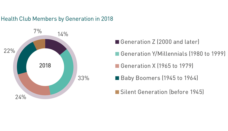 Industry news 2019 health club member by generation column