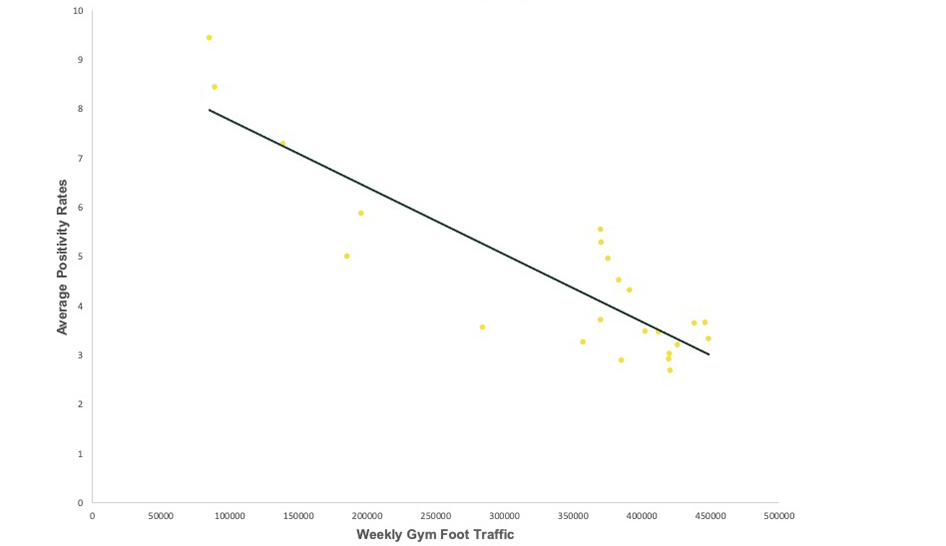 Industry news OCG Research COVID 19 Gym Foot Traffic scatterplot 12 14 column