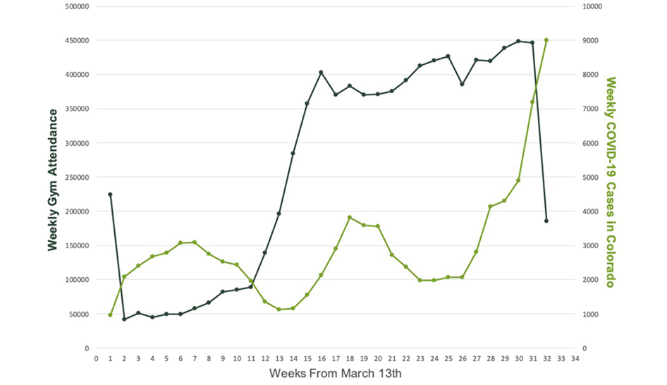 Industry news OCG Research Gym Attendance vs COVID Cases line graph 12 14 column