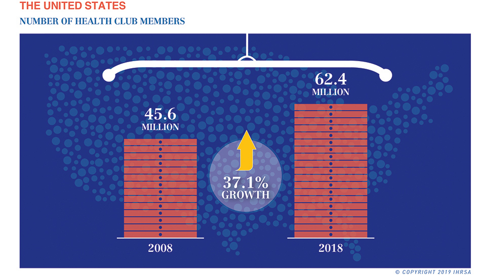 Industry News Us Members Chart Increase 2019 Column